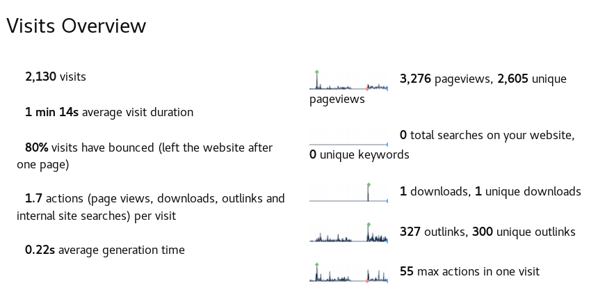 Overview statistics - 2130 visits, 3276 pageviews, 2605 unique pageviews