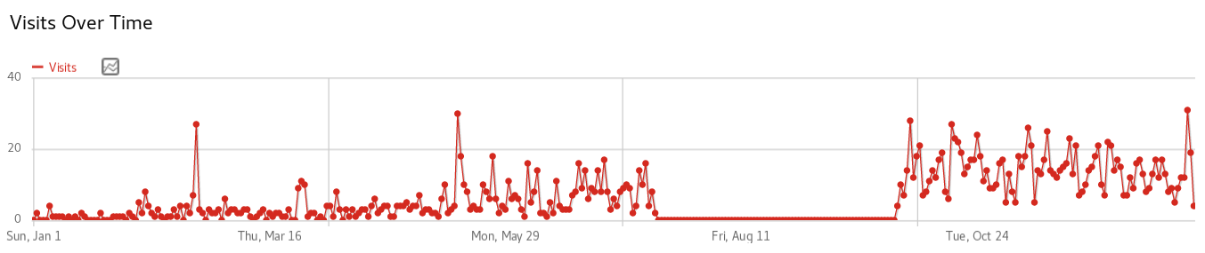 Year view of visits over time, showing slow growth to May, followed by higher visits from September onwards